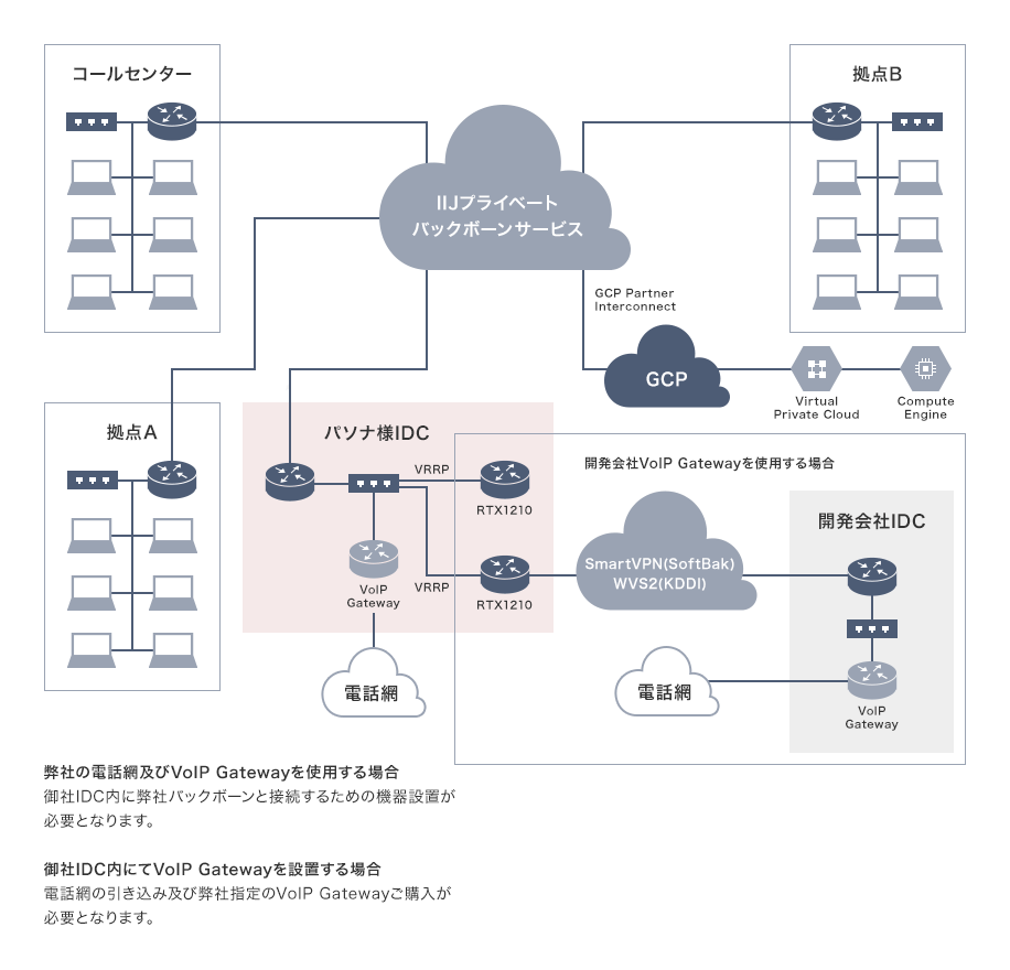 ネットワーク概要図 弊社の電話網及びVoIP Gatewayを使用する場合 御社IDC内に弊社バックボーンと接続するための機器設置が必要となります。 御社IDC内にてVoIP Gatewayを設置する場合 電話網の引き込み及び弊社指定のVoIP Gatewayご購入が必要となります。