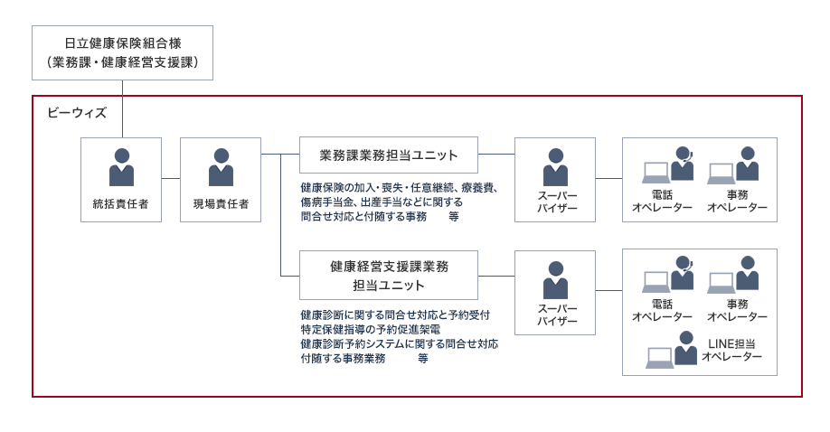 日立健康保険組合様（業務課・健康経営支援課）はビーウィズの統括責任者と連携する。ビーウィズ社内では業務課業務担当ユニット（健康保険の加入・喪失・任意継続、療養費、傷病手当金、出産手当などに関する問合せ対応と付随する事務等）と健康経営支援課業務担当ユニット（健康診断に関する問合せ対応と予約受付特定保健指導の予約促進架電健康診断予約システムに関する問合せ対応付随する事務業務等）に分かれて各スーパーバイザーの監督の元、電話オペレーター、事務オペレーターたちが対応を行う。スーパーバイザーたちは現場責任者の監督下におり、現場責任者はさらに統括責任者の監督下に位置する。