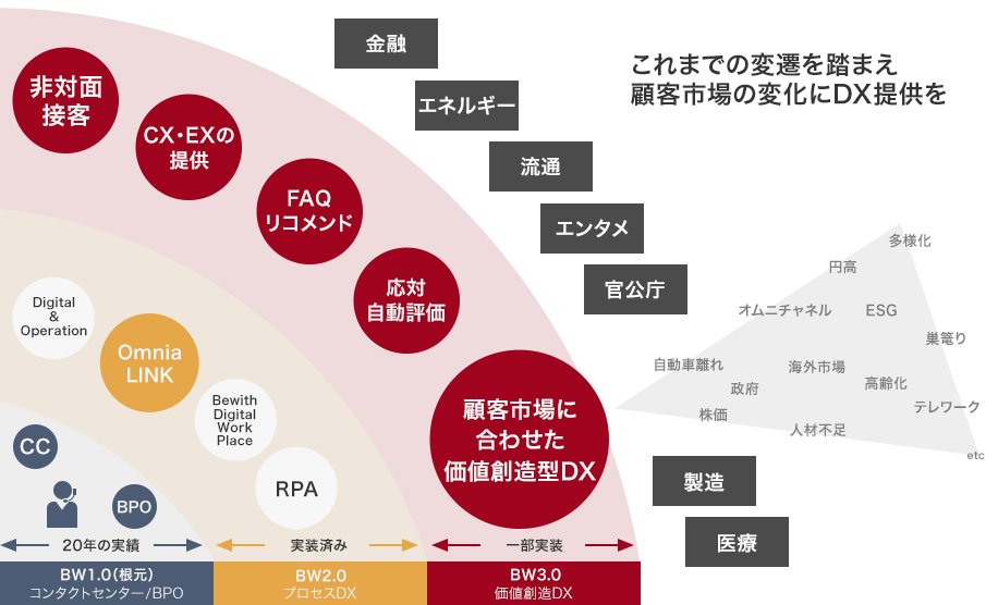 これまでの変遷を踏まえ顧客市場の変化にDX提供を BW1.0(根元)コンタクトセンター/BPO 20年の実績 CC BPO BW2.0 実装済み プロセスDX Digital&Operation OmniaLINK BewithDigitalWorkPlace RPA BW3.0 価値創造DX 一部実装 非対面接客 CX・EXの提供 FAQリコメンド 応対自動評価 顧客市場に合わせた価値創造型DX 金融 エネルギー 流通 エンタメ 宮内庁 製造 医療 自動車離れ 政府 株価 オムニチャネル 海外市場 人材不足 円高 ESG 高齢化 多様化 巣篭もり テレワーク etc