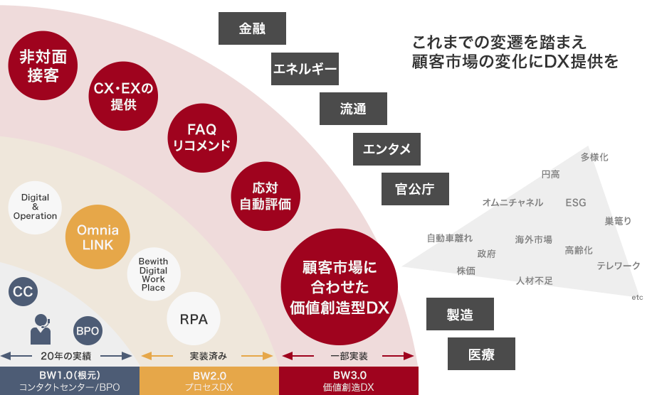 これまでの変遷を踏まえ顧客市場の変化にDX提供を BW1.0（根元）コンタクトセンター/BPO 20年の実績 CC BPO BW2.0 実装済み プロセスDX Digital&Operation OmniaLINK BewithDigitalWorkPlace RPA BW3.0 価値創造DX 一部実装 非対面接客 CX・EXの提供 FAQリコメンド 応対自動評価 顧客市場に合わせた価値創造型DX 金融 エネルギー 流通 エンタメ 宮内庁 製造 医療 自動車離れ 政府 株価 オムニチャネル 海外市場 人材不足 円高 ESG 高齢化 多様化 巣篭もり テレワーク etc