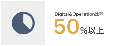 Digital&Operation比率 50%以上