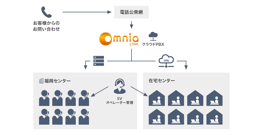 お客様からのお問い合わせ→電話公衆網→OmniaLINKクラウドPBX→SVオペレーター管理→福岡センター 在宅センター