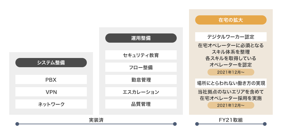 実装済 システム整備 PBX VPN ネットワーク 運用整備 セキュリティ教育 フロー整備 勤怠管理 エスカレーション 品質管理 FY21取組 在宅の拡大 デジタルワーカー認定 在宅オペレーターに必須となるスキル体系を整理 各スキルを取得しているオペレーターを認定 2021年12月~ 場所にとらわれない働き方の実現 当社拠点のないエリアを含めて在宅オペレーター採用を実施 2021年12月~