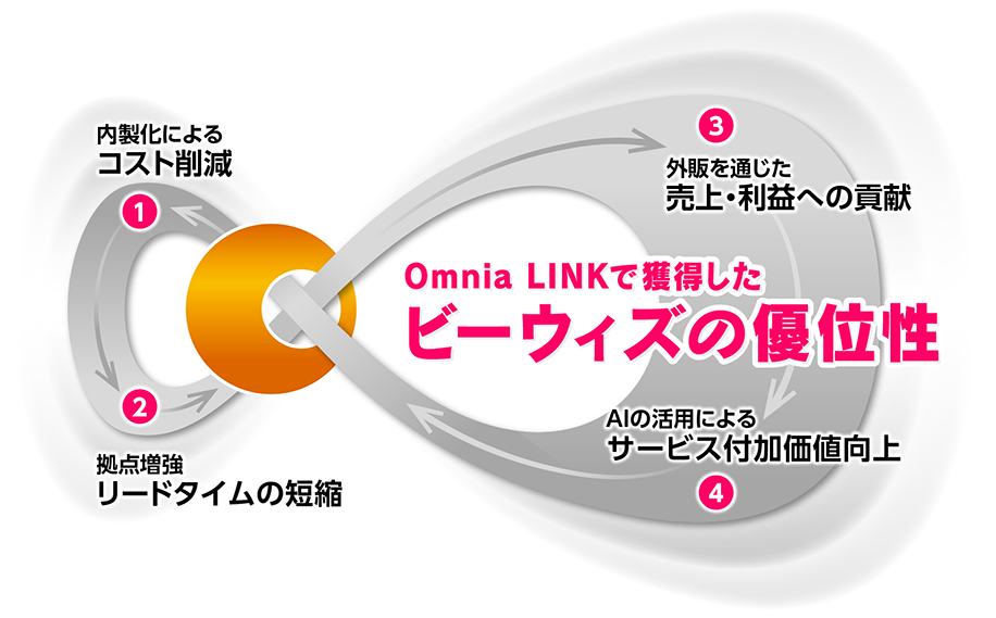 OmniaLINKで獲得したビーウィズの優位性 1:内製化によるコスト削減 2:拠点増強リードタイムの短縮 3:外販を通じた売上・利益への貢献 4:AIの活用によるサービス付加価値向上