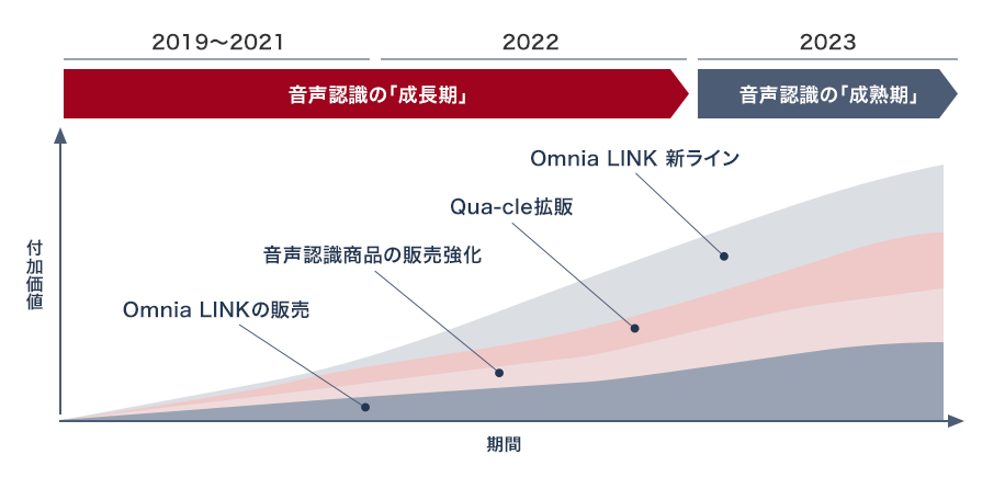 2019~2021 2022 音声認識の「成長期」 2023 音声認識の「成熟期」 付加価値 OmniaLINK新ライン Qua-cle拡販 音声認識商品の販売強化 OmniaLINKの販売