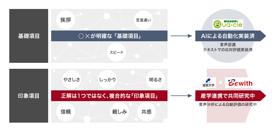 基礎項目 ◯☓が明確な「基礎項目」 挨拶 スピード 言葉遣い Qua-cle AIによる自動化実装済 音声認識 テキストでの応対評価実装済 印象項目 正解は1つではなく、複合的な「印象項目」 やさしさ しっかり 明るさ 信頼 親しみ 共感 滋賀大学×Bewith 産学連携で共同研究中 音声分析による自動評価の研究中