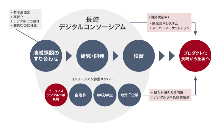 若年層流出 高齢化 デジタル化の遅れ 商店街の活性化 長崎デジタルコンソーシアム 地域課題のすり合わせ 研究・開発 検証 コンソーシアム参画メンバー ビーウィズデジタルラボ長崎 自治体 学校学生 地元IT企業 （開発検証中）映像音声システム スーパーマーケットアプリ プロダクト化長崎から全国へ 新入社員6名採用済 デジタルラボ長崎開設済