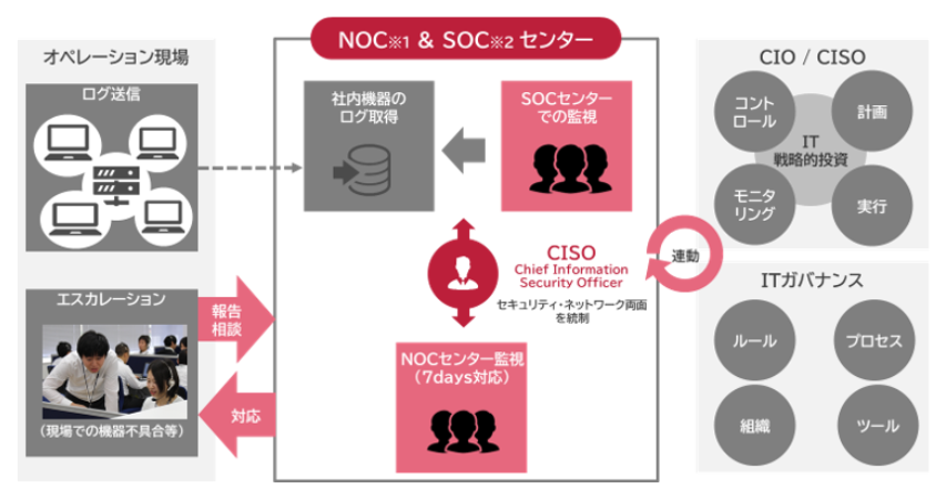 オペレーション現場とNOC&SOCセンター、CIO/CISO、ITガバナンスの関係図