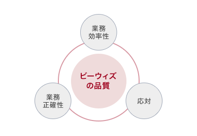 ビーウィズの品質 業務効率性 業務正確性 応対