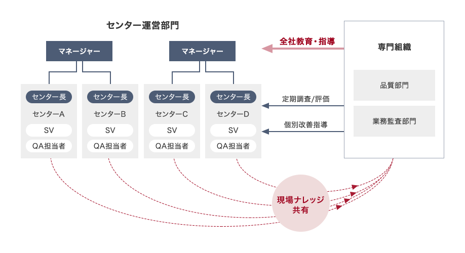 センター運営部門と専門組織の連動