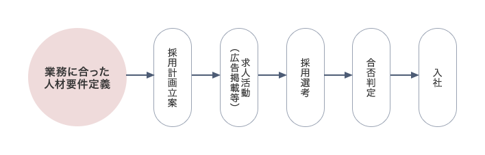 業務にあった人材要件定義→採用計画立案→求人活動（広告掲載等）→採用選考→合否判定→入社