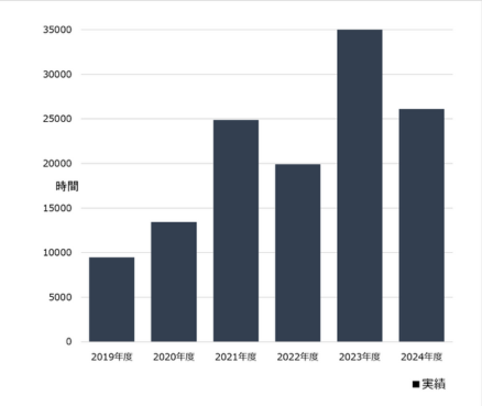 2019年度 9491時間 2020年度 13422時間 2021年度 24891時間 2022年度 19897時間 2023年度 45109時間 2024年度 26095時間