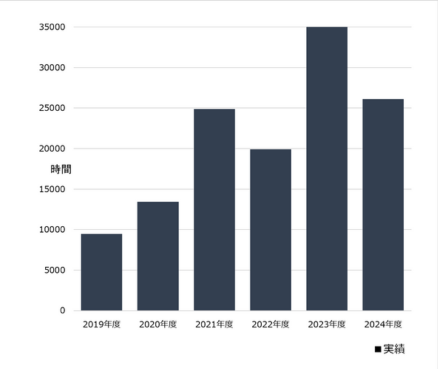 2019年度 9491時間 2020年度 13422時間 2021年度 24891時間 2022年度 19897時間 2023年度 11644時間