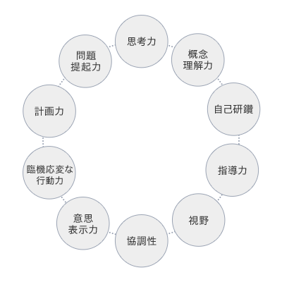 思考力 概念理解力 自己研鑽 指導力 視野 協調性 意思表示力 臨機応変な行動力 計画力 問題提起力