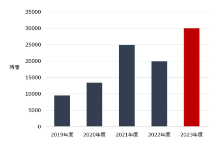 2018年度 10927時間 2019年度 9491時間 2020年度 13422時間 2021年度 24891時間