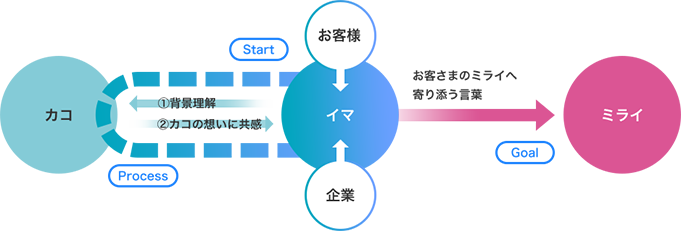 ミライ転換力コンセプト図