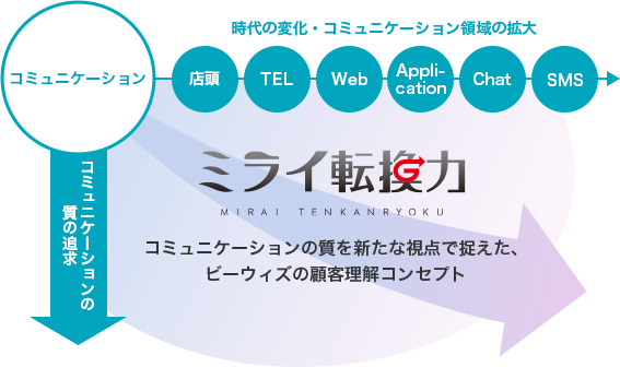 ミライ転換力の活用で広がる、今後のコミュニケーションの質の向上