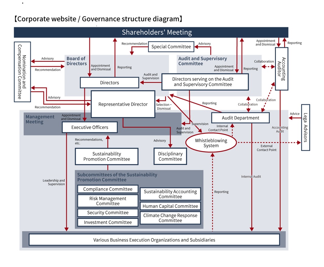 Directors, Directors who are Audit and Supervisory Committee Members, and Accounting Auditors shall be elected or dismissed at the General Meeting of Shareholders, and each shall report at this meeting. Directors shall consult with and provide recommendations to the Nomination and Remuneration Committee at Board of Directors meetings. Directors shall be audited and supervised by Directors who are Audit and Supervisory Committee Members. Additionally, the CEO shall be selected and dismissed at Board of Directors meetings, and the CEO shall consult with and provide recommendations to the Nomination and Remuneration Committee. Directors shall select and dismiss Executive Committee Members at Management Council meetings, and Executive Committee Members shall lead and supervise the organizations executing each of the business operations as well as subsidiaries. In addition, the Risk Management Committee, Security Committee, Compliance Committee, Disciplinary Committee, SDGs Promotion Committee, and Investment Committee shall deliberate and consult with the CEO. Directors who are Audit and Supervisory Committee Members shall audit and supervise the Management Council meetings. The Audit and Supervisory Committee shall consult with the Special Committee, and the Special Committee shall provide recommendations to the Board of Directors. Accounting Auditors shall cooperate with the Audit and Supervisory Committee and the Audit Department to conduct accounting audits of the organizations executing each of the business operations as well as subsidiaries. The Audit Department shall conduct internal audits of the organizations executing each of the business operations as well as subsidiaries, and report to the Board of Directors in cooperation with the Audit and Supervisory Committee. The whistleblowing system shall be supervised by the Board of Directors with the internal contact point being managed by the Audit Department and the external contact point being managed by consulting attorneys in order to accept reports from the organizations executing each of the business operations as well as subsidiaries. Consulting attorneys shall provide advice.