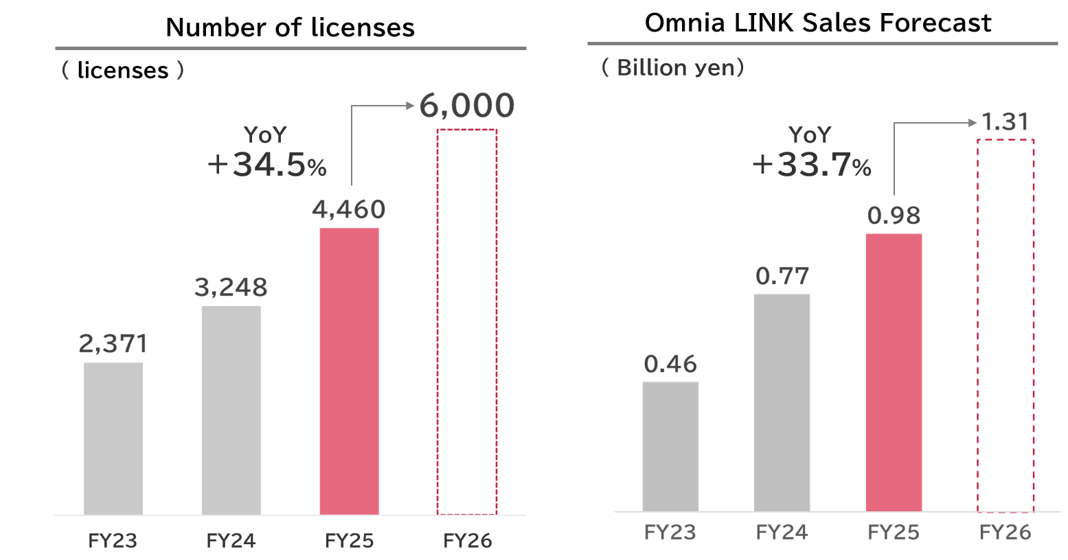 Graph of Omnia LINK external sales licenses (number of licenses): 2,371 licenses in FY May 2023, 3,248 licenses in FY May 2024, and 4,460 licenses in FY May 2025.The plan for FY May 2026 is 6,000 licenses.
Graph of Omnia LINK external sales revenue (in 100 million yen): 460 million yen in FY May 2023, 770 million yen in FY May 2024, and 980 million yen in FY May 2025.The plan for FY May 2026 is 1.31 billion yen.