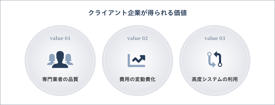 クライアント企業が得られる価値