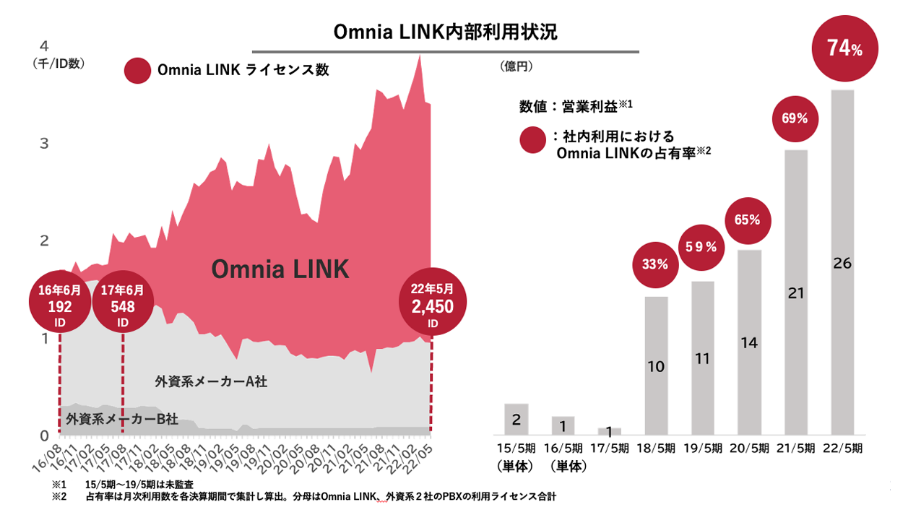 Omnia LINK内部利用状況
