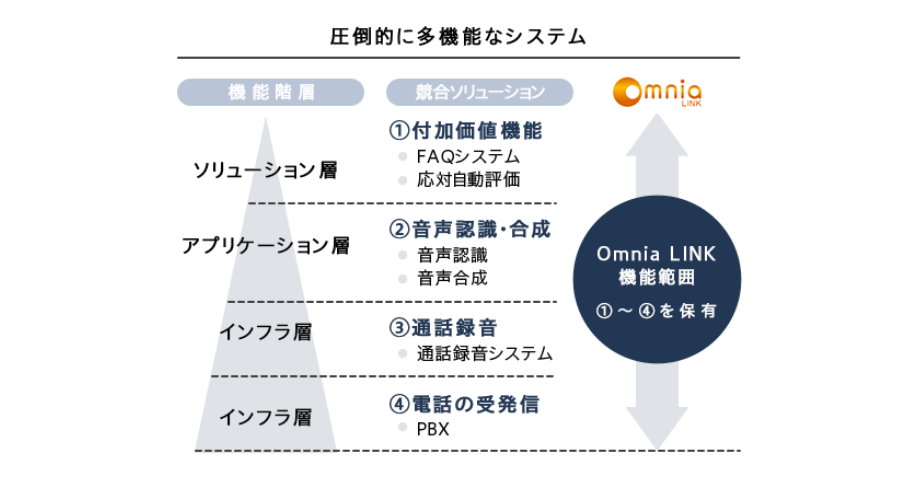 圧倒的に多機能なシステム