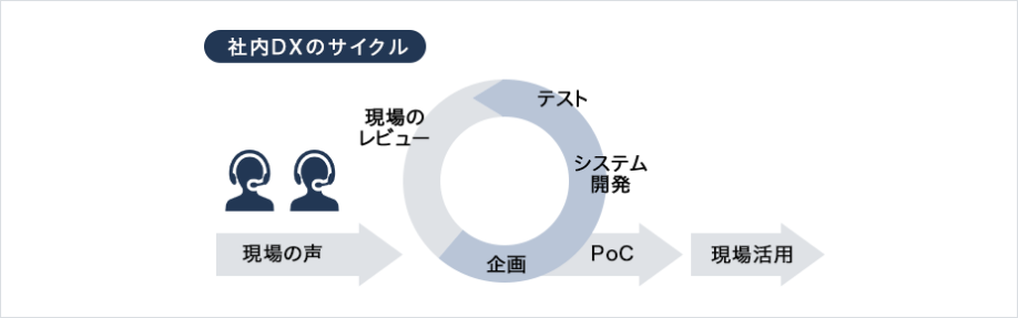 社内DXのサイクル