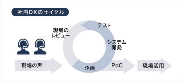 社内DXのサイクル