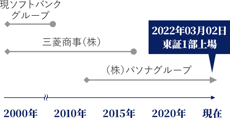 2000年から2006年：現ソフトバンクグループ、2000年から2015年：三菱商事株式会社、2012年から現在：株式会社パソナグループ、2022年3月2日：東証1部上場（現：東証プライム）