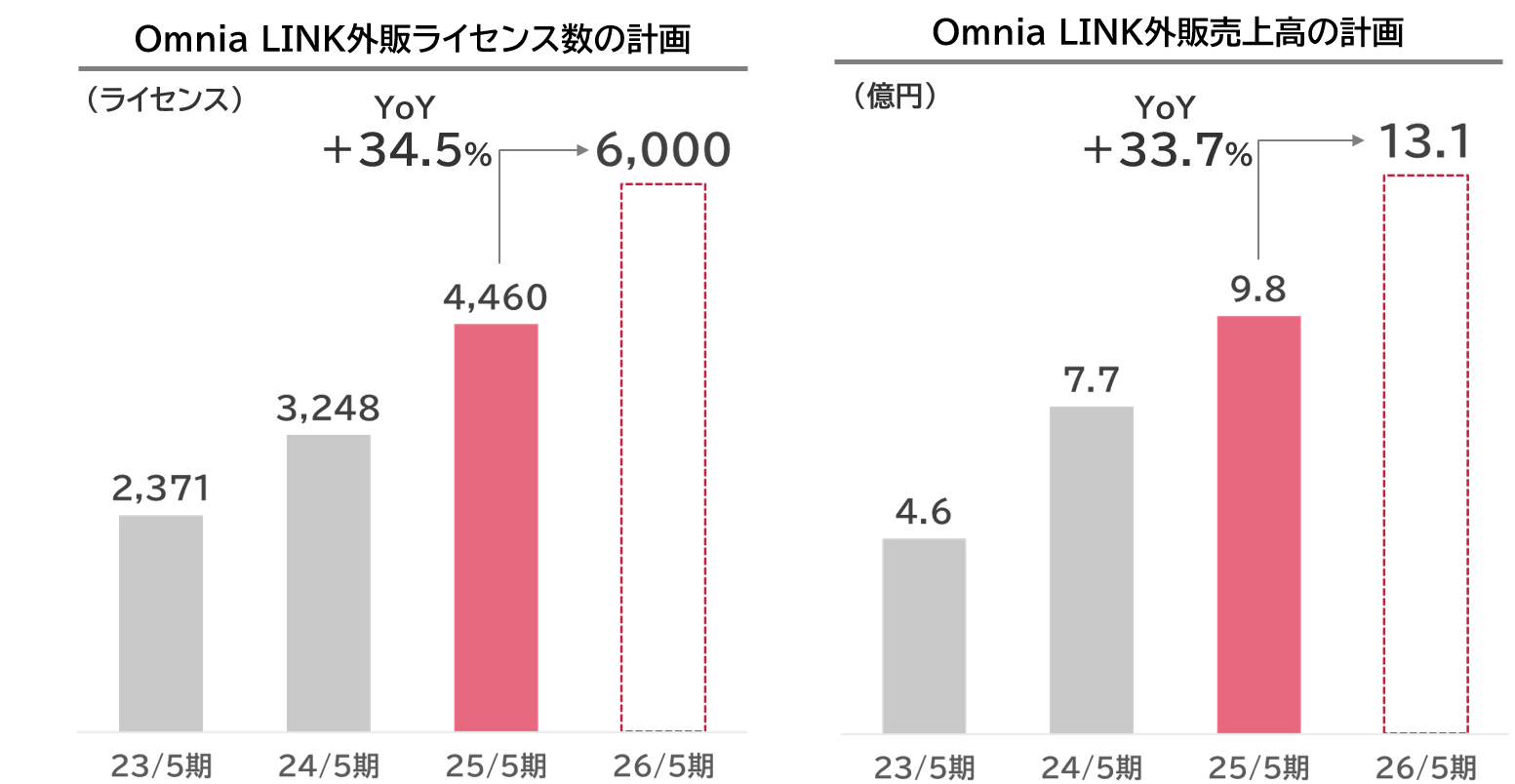 Omnia LINE外販ライセンス数のグラフ（ライセンス）。23/5期 2,371ライセンス、24/5期 3,248ライセンス、25/5期 4,460ライセンス。26/5期は、6,000ライセンスの計画。
Omnia LINE外販売上高のグラフ（億円）。23/5期 4.6億円、24/5期 7.7億円、25/5期 9.8億円。26/5期は、13.1億円の計画。