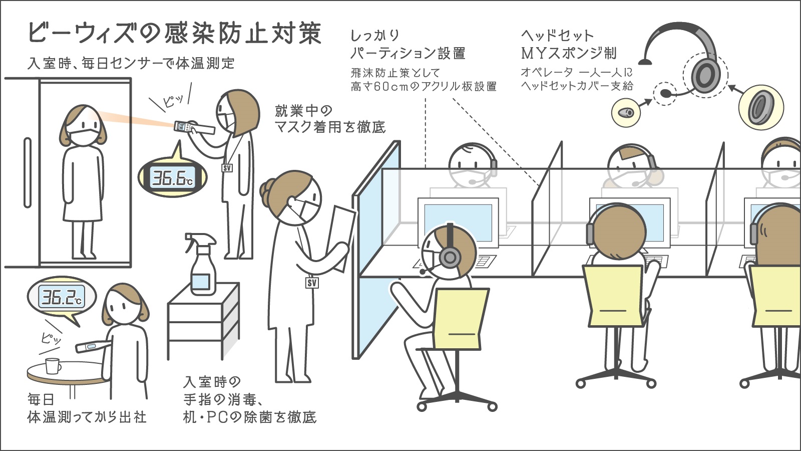 ビーウィズの感染予防対策 入室時、毎日センサーで体温測定 毎日体温を測ってから出社 入室時の手指の消毒、机・PCの除菌を徹底 SVはフェイスシールド使用 しっかりパーティション設置 飛沫防止策として高さ60cmのアクリル板設置 ヘッドセットマイスポンジ制 オペレータ一人ひとりにヘッドセットカバー支給 ソーシャルディスタンス確保 オペレータはマスク着用