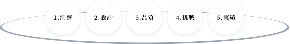 1.洞察 2.設計 3.品質 4.挑戦 5.実績