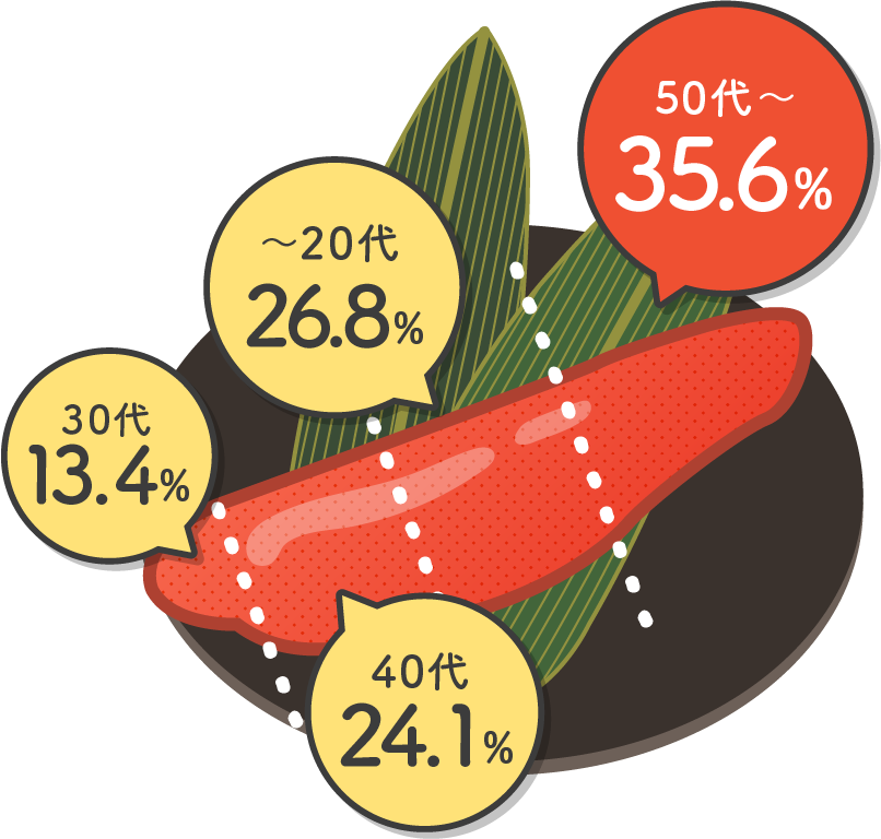 〜20代 26.8%、30代 13.4%、40代 24.1%、50代〜 35.6%