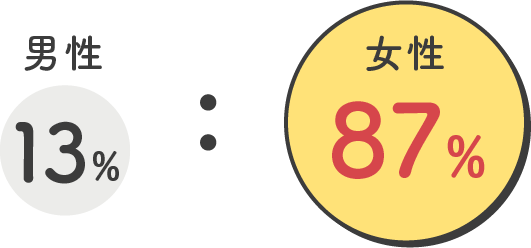 男性 13%:女性 87%