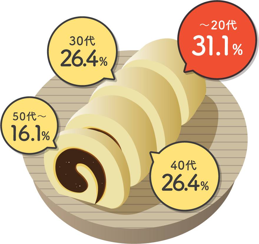 〜20代 31.1%、30代 26.4%、40代 26.4%、50代〜 16.1%