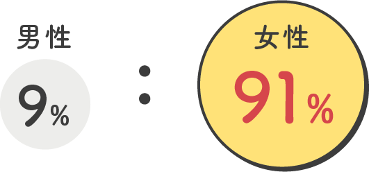 男性 9%：女性 91%