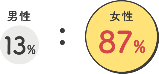 男性 13%:女性 87%