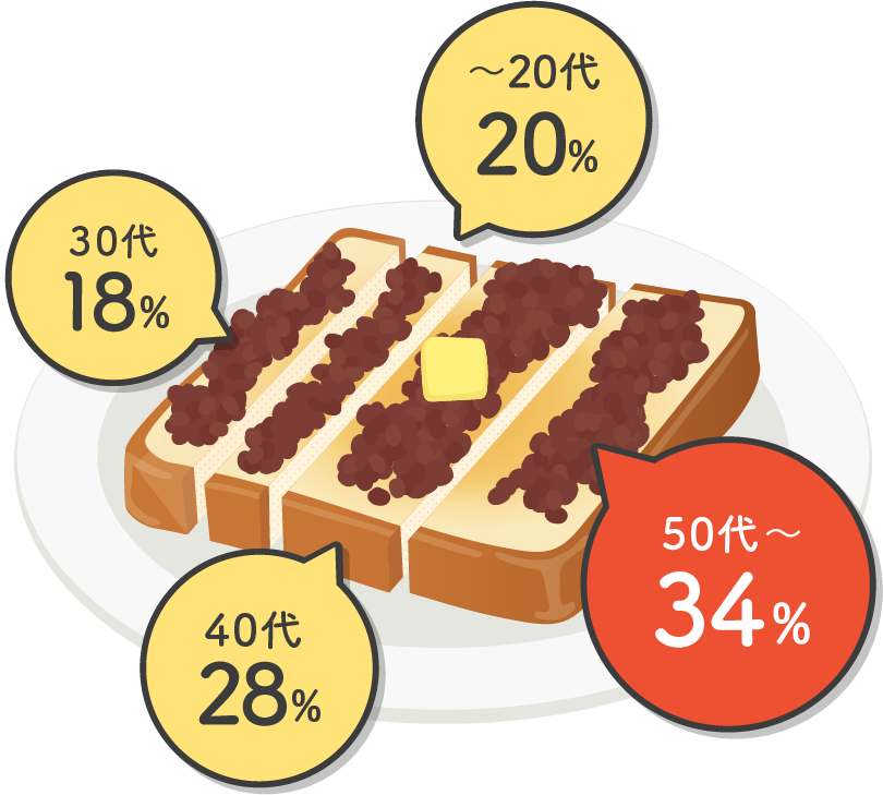 〜20代 20%、30代 18%、40代 28%、50代〜 34%