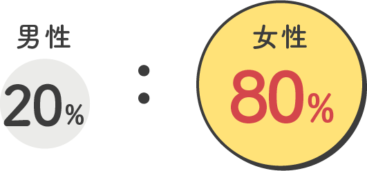 男性 20%:女性 80%