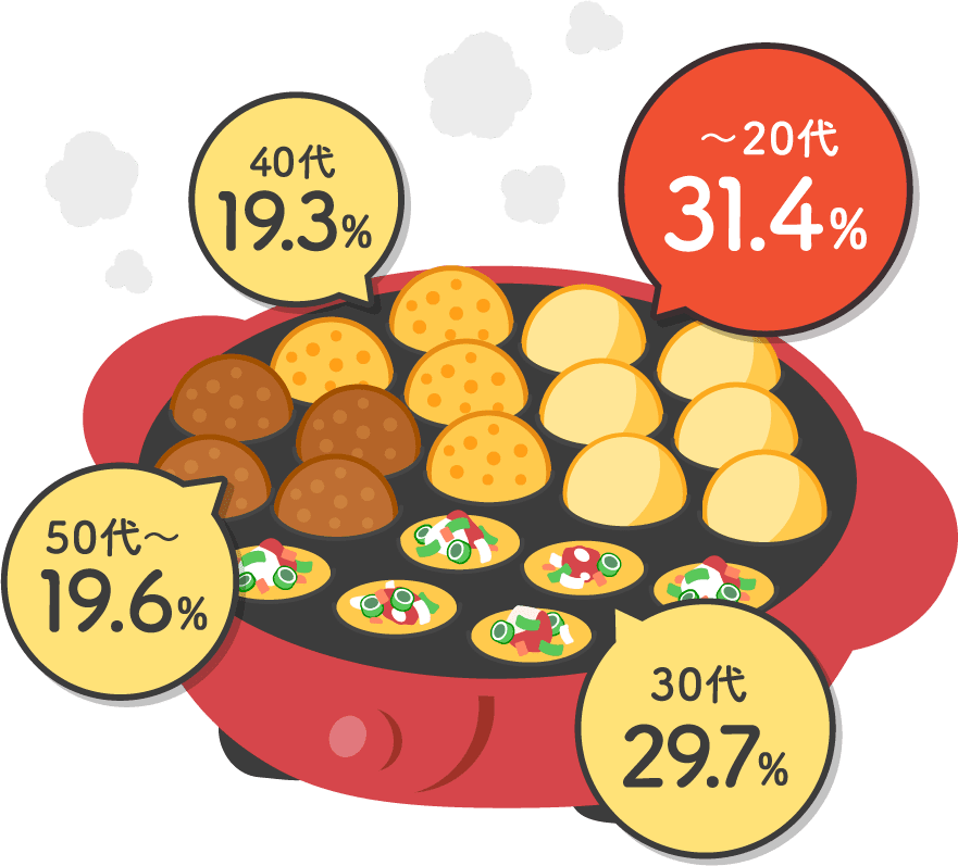 〜20代 31.4%、30代 29.7%、40代 19.3%、50代〜 19.6%