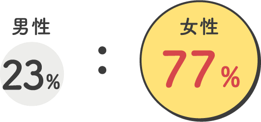 男性 23%:女性 77%