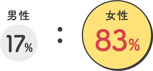 男性 17%:女性 83%