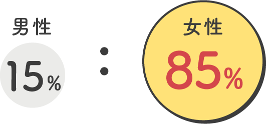 男性 15%：女性 85%