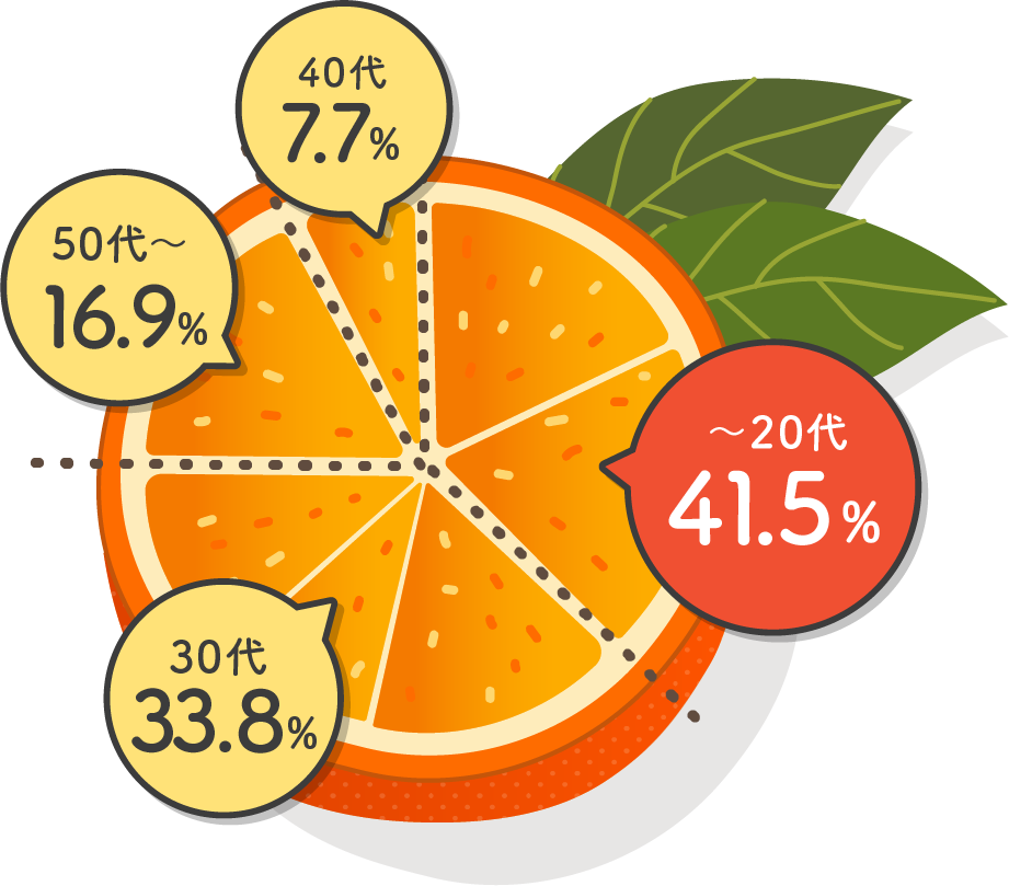 〜20代 41.5%、30代 33.8%、40代 7.7%、50代〜 16.9%