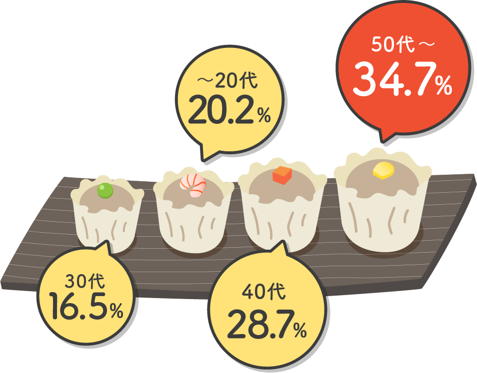 〜20代 20.2%、30代 16.5%、40代 28.7%、50代〜 34.7%