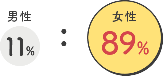 男性 11%:女性 89%