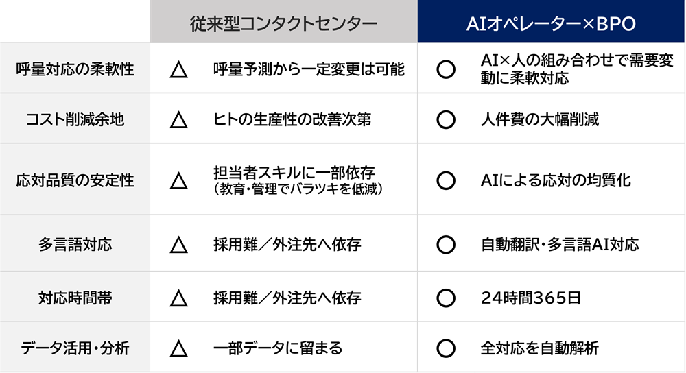 従来型コンタクトセンターとAIオペレーター×BPOの比較表。呼量対応の柔軟性、コスト削減余地、応対品質の安定性、多言語対応、対応時間帯、データ活用・分析の6項目において、従来型は三角評価が続く一方、AIオペレーター×BPOはすべて丸評価。