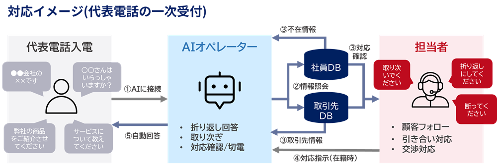 AIオペレーターを活用した代表電話の一次受付フローのイメージ図。