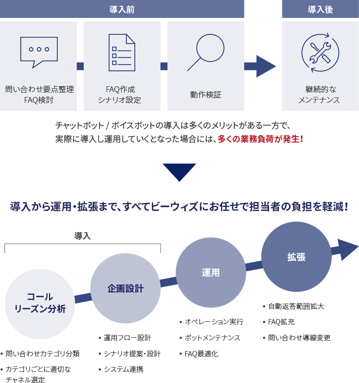 ボイスボットの導入には多くのメリットがある一方で、実際に導入して運用していくとなると、多くの業務負荷が発生する。導入前：問い合わせ要点整理、FAQの検討・作成、シナリオ設定、動作検証。導入後：継続的なメンテナンス。ビーウィズでは、導入から運用・拡張まで全てお任せで、担当者様の負担を軽減！導入フェーズでは、コールリーズン分析（問い合わせカテゴリ分類、カテゴリごとに適切なチャネル選定）企画設計（運用フロー設計、シナリオの提案・設計、システム連携）を行う。その後、運用（オペレーションの実行、