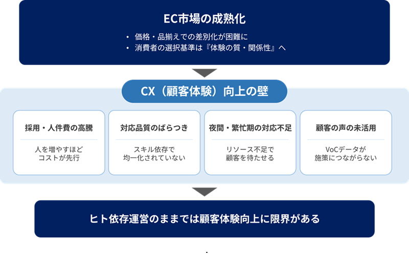 EC市場の変化に伴うCX向上の壁を3段構成で示した課題図。上段では「EC市場の成熟化」により差別化軸が体験の質へ移行した背景を提示。中段ではCX向上の壁として「採用・人件費の高騰」「対応品質のばらつき」「夜間・繁忙期の対応不足」「顧客の声の未活用」の4課題を横並びで配置。下段ではこれらを受け、「ヒト依存運営のままでは顧客体験向上に限界がある」と示し、属人的な体制がボトルネックとなっている結論を図解している。
